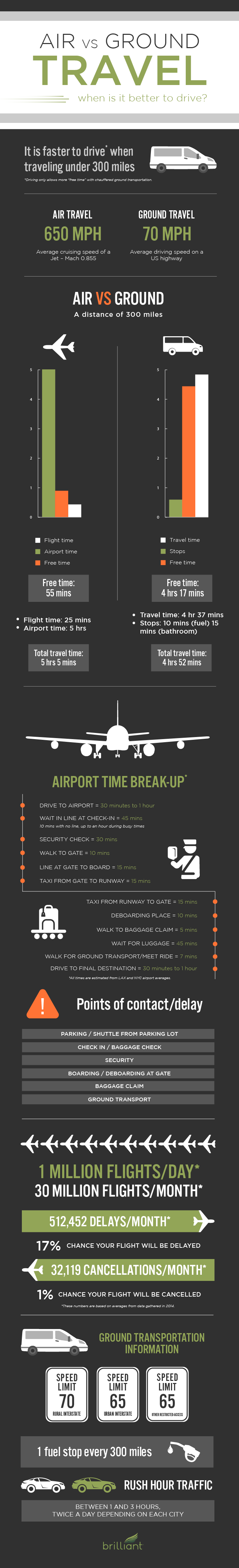 Driving vs Flying [INFOGRAPHIC]
